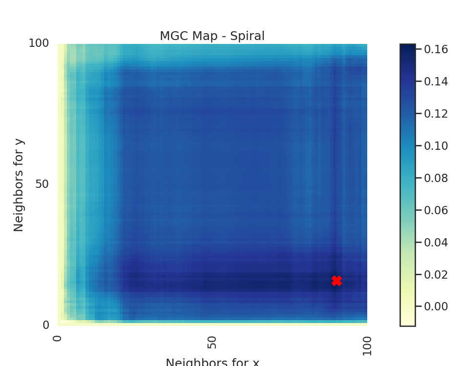 MGC Map - Spiral